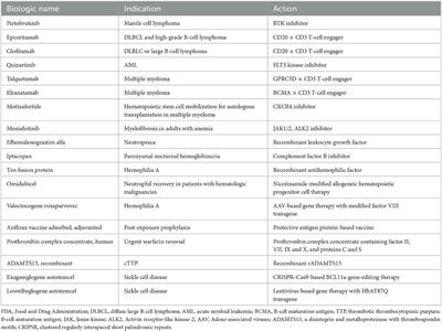 Hematology: the specialty with a record number of new approvals